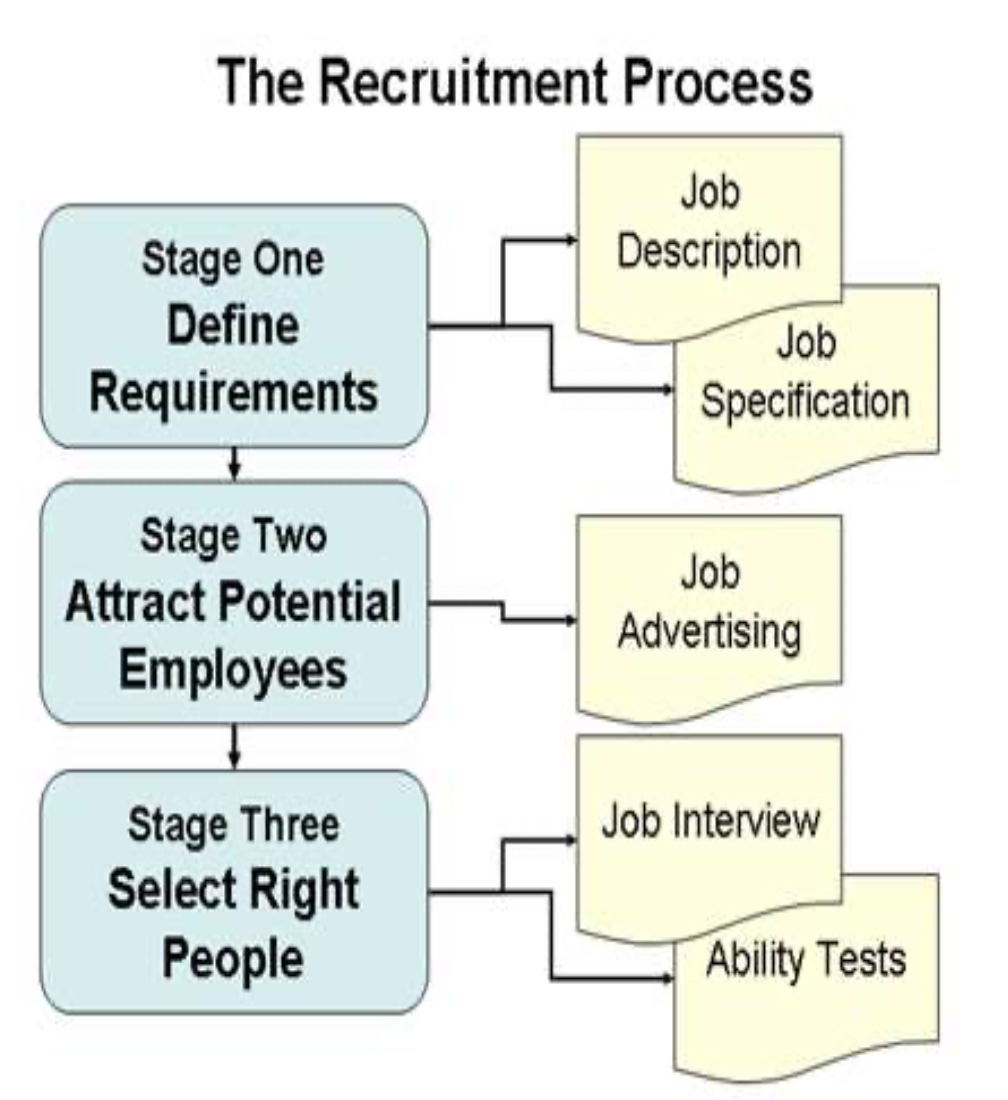 recruitments election and training of workers